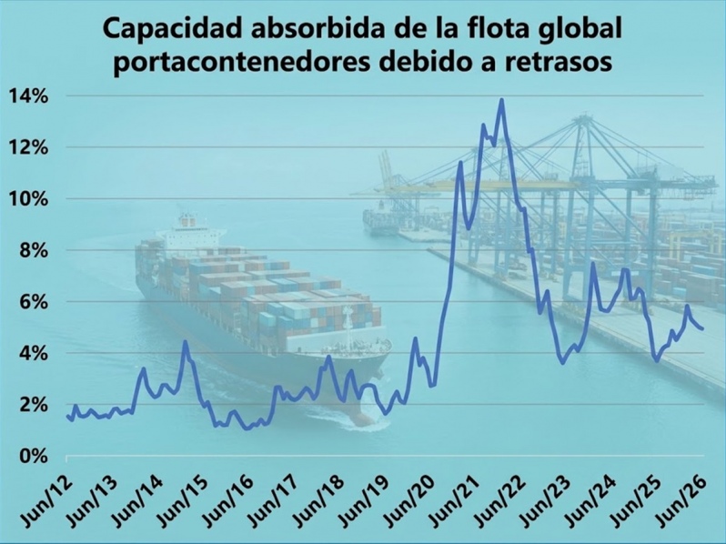 Retrasos de buques absorben 5% de la capacidad de la flota global portacontenedores